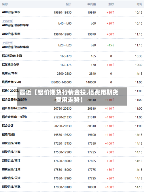最近【铝价期货行情金投,铝费用期货费用走势】