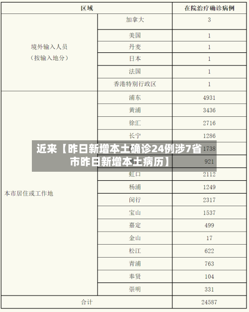 近来【昨日新增本土确诊24例涉7省市昨日新增本土病历】-第2张图片