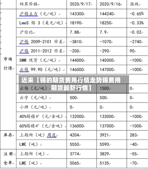 近来【锡的期货费用行情走势锡费用期货最新行情】
