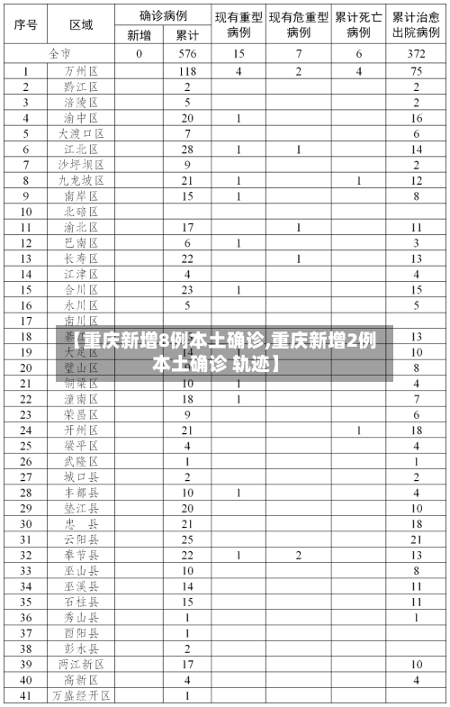 【重庆新增8例本土确诊,重庆新增2例本土确诊 轨迹】