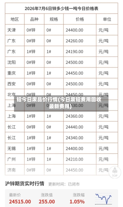 铅今日废品价行情(今日废铅费用回收最新费用)