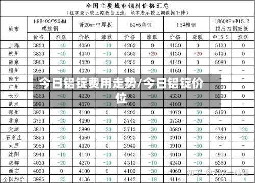 今日铝锭费用走势/今日铝锭价位-第2张图片