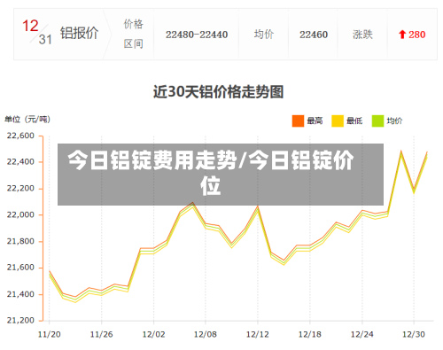 今日铝锭费用走势/今日铝锭价位-第3张图片