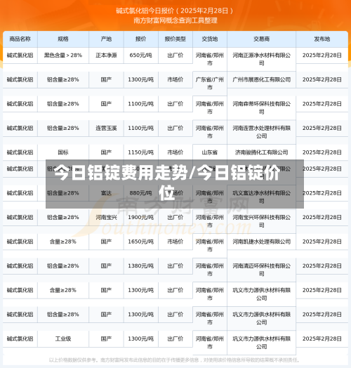 今日铝锭费用走势/今日铝锭价位