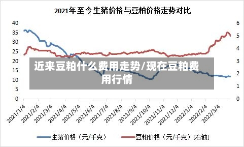近来豆粕什么费用走势/现在豆粕费用行情