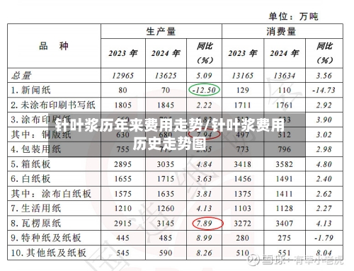 针叶浆历年来费用走势/针叶浆费用历史走势图