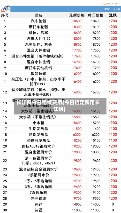 长江网今日铝绽费用(今日铝定费用长江铝)-第3张图片