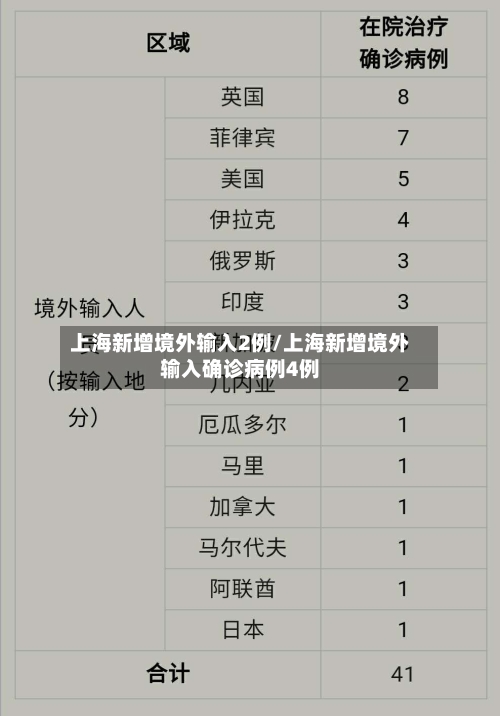 上海新增境外输入2例/上海新增境外输入确诊病例4例-第2张图片