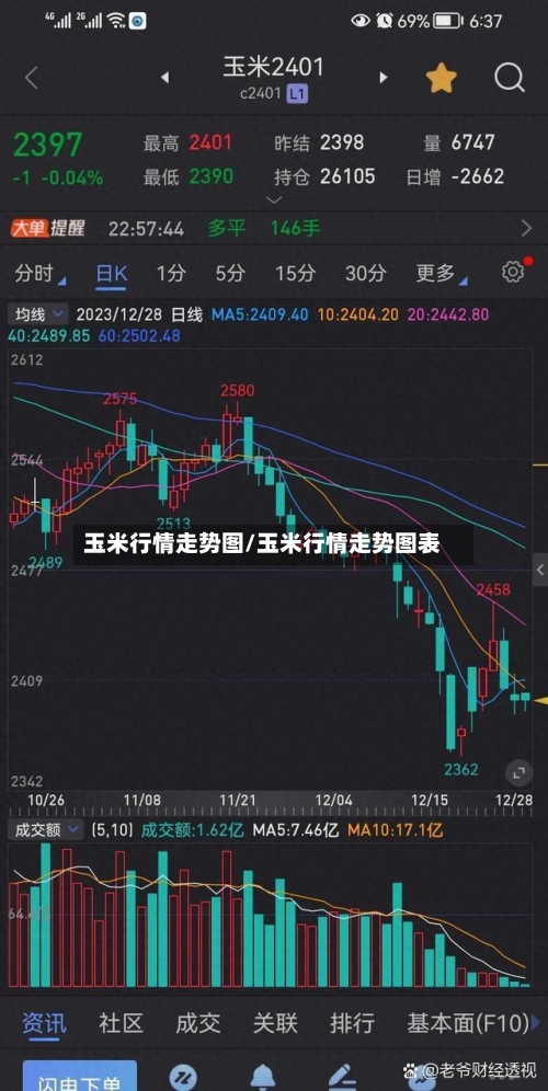 玉米行情走势图/玉米行情走势图表