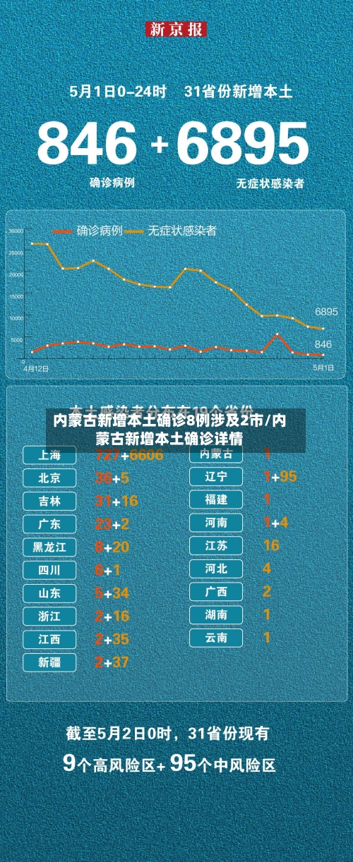 内蒙古新增本土确诊8例涉及2市/内蒙古新增本土确诊详情