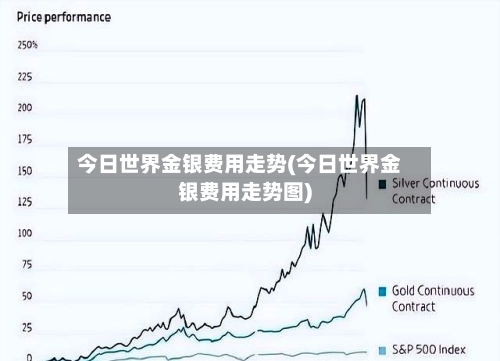 今日世界金银费用走势(今日世界金银费用走势图)