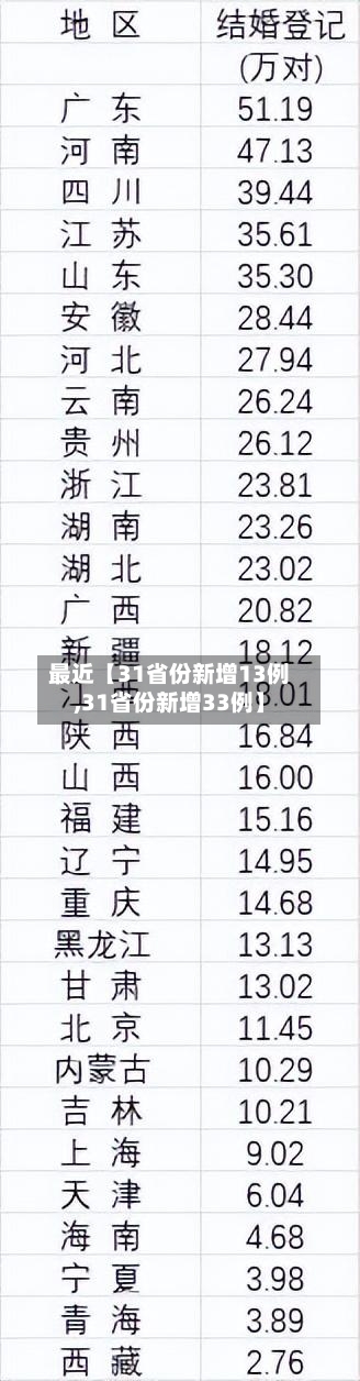最近【31省份新增13例,31省份新增33例】