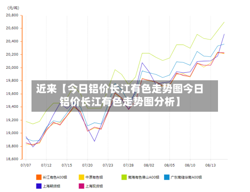 近来【今日铝价长江有色走势图今日铝价长江有色走势图分析】-第2张图片