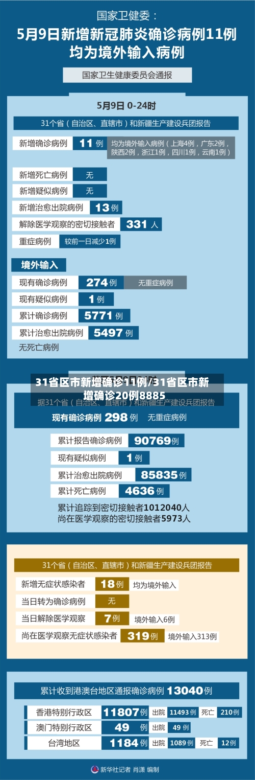 31省区市新增确诊11例/31省区市新增确诊20例8885