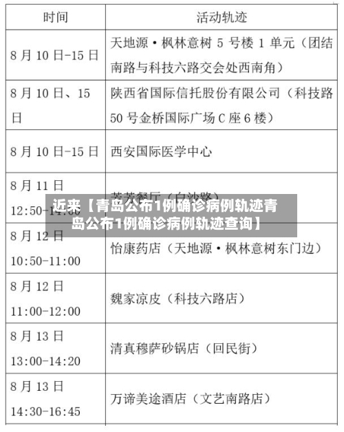 近来【青岛公布1例确诊病例轨迹青岛公布1例确诊病例轨迹查询】-第3张图片