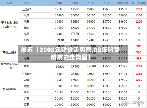 最近【2008年铅价走势图,08年铅费用历史走势图】-第2张图片