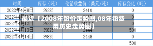最近【2008年铅价走势图,08年铅费用历史走势图】