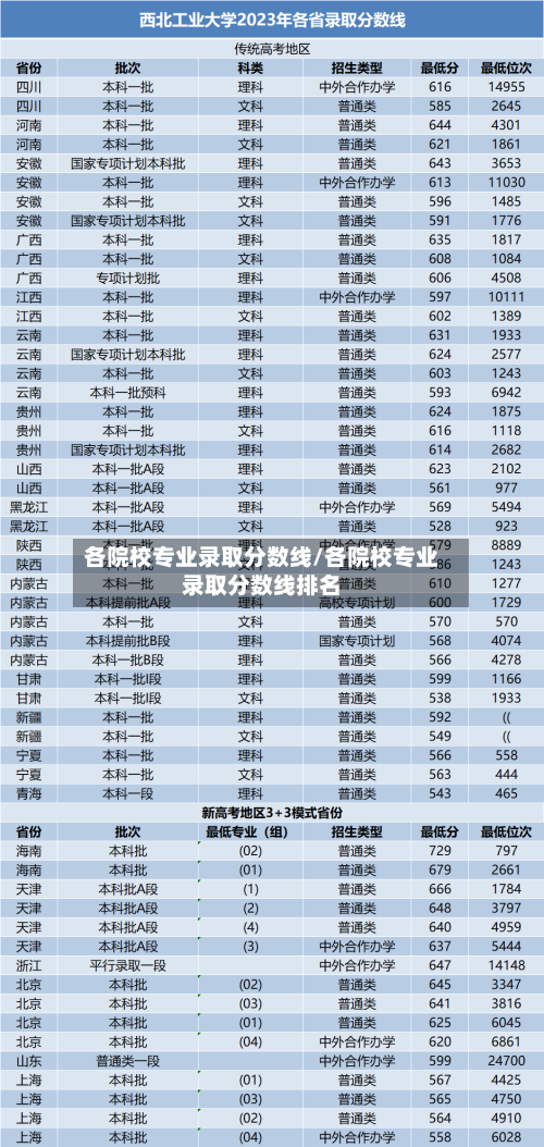 各院校专业录取分数线/各院校专业录取分数线排名
