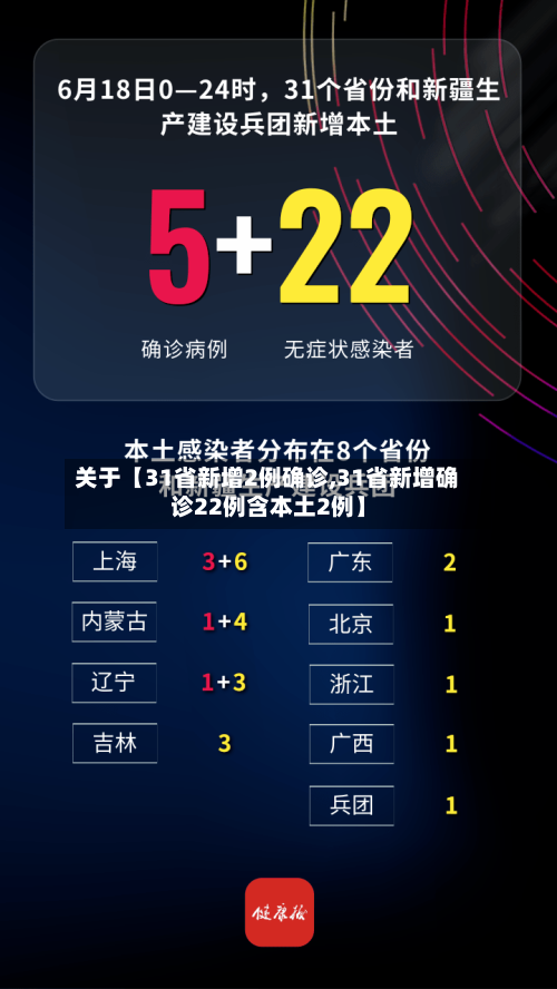 关于【31省新增2例确诊,31省新增确诊22例含本土2例】