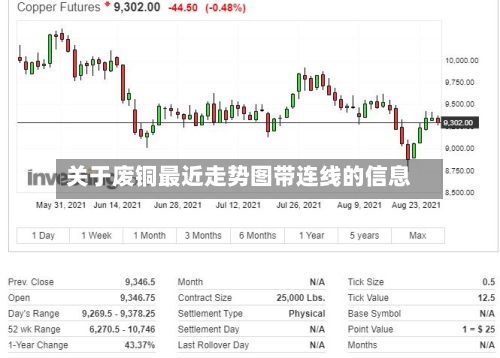 关于废铜最近走势图带连线的信息
