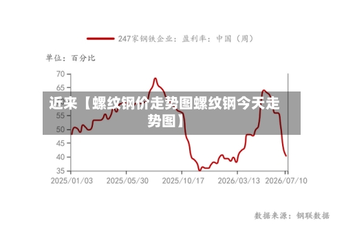 近来【螺纹钢价走势图螺纹钢今天走势图】-第3张图片