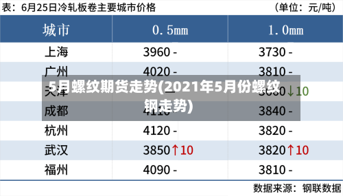 5月螺纹期货走势(2021年5月份螺纹钢走势)
