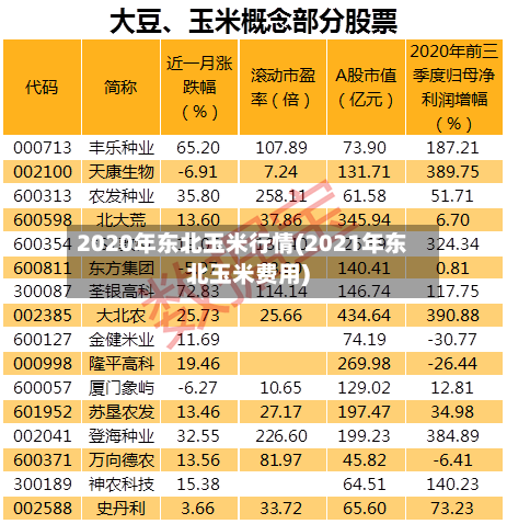 2020年东北玉米行情(2021年东北玉米费用)
