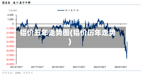 铝价五年走势图(铝价历年走势)