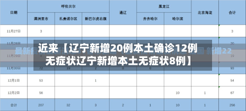 近来【辽宁新增20例本土确诊12例无症状辽宁新增本土无症状8例】-第2张图片