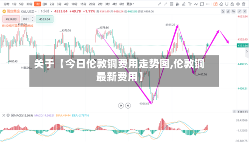 关于【今日伦敦铜费用走势图,伦敦铜最新费用】