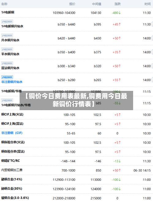 【铜价今日费用表最新,铜费用今日最新铜价行情表】