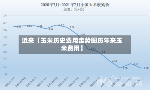 近来【玉米历史费用走势图历年来玉米费用】