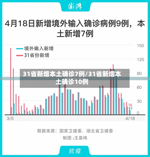 31省新增本土确诊7例/31省新增本土确诊10例