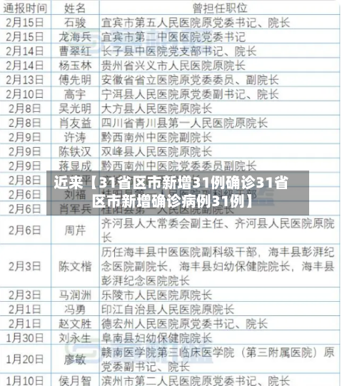 近来【31省区市新增31例确诊31省区市新增确诊病例31例】