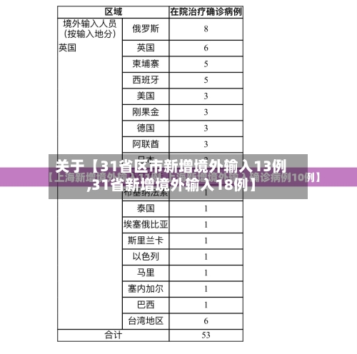 关于【31省区市新增境外输入13例,31省新增境外输入18例】