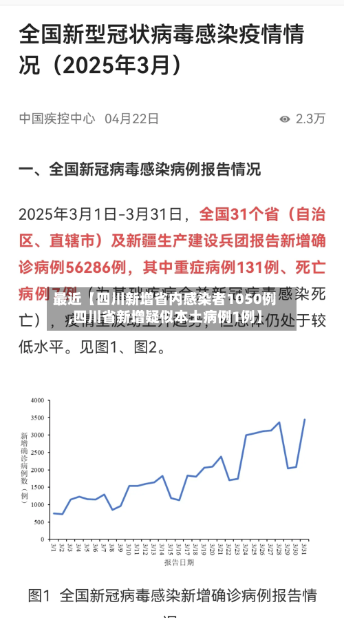 最近【四川新增省内感染者1050例,四川省新增疑似本土病例1例】