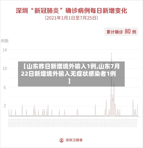 【山东昨日新增境外输入1例,山东7月22日新增境外输入无症状感染者1例】-第2张图片