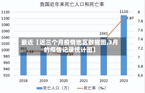 最近【近三个月疫情地区数据图,3月的疫情记录统计图】