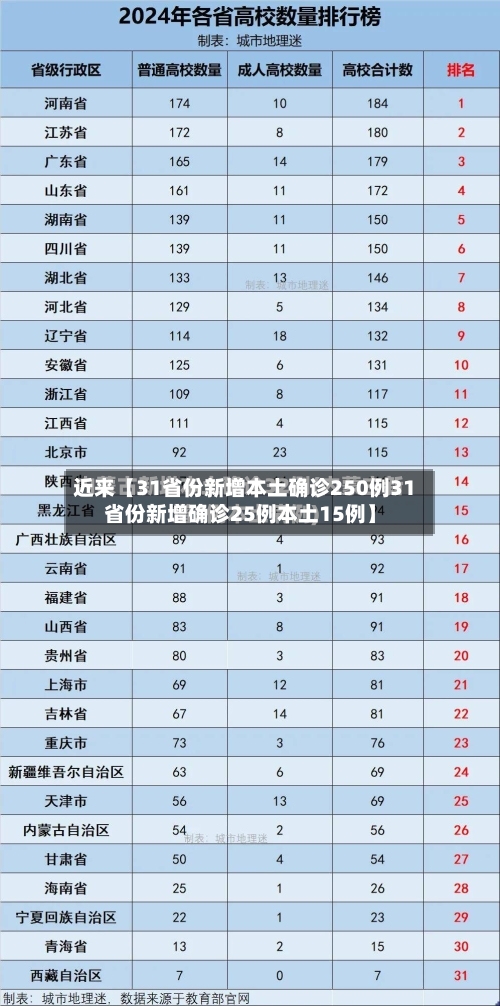 近来【31省份新增本土确诊250例31省份新增确诊25例本土15例】