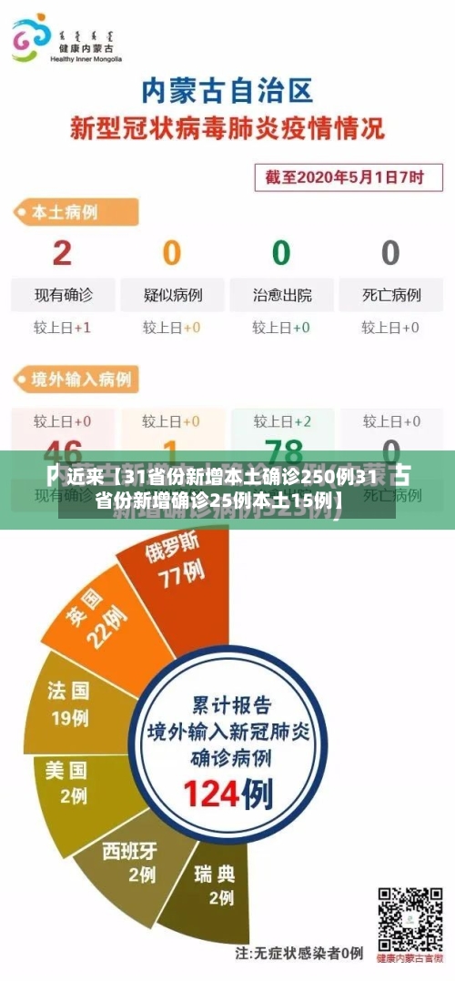 近来【31省份新增本土确诊250例31省份新增确诊25例本土15例】-第2张图片