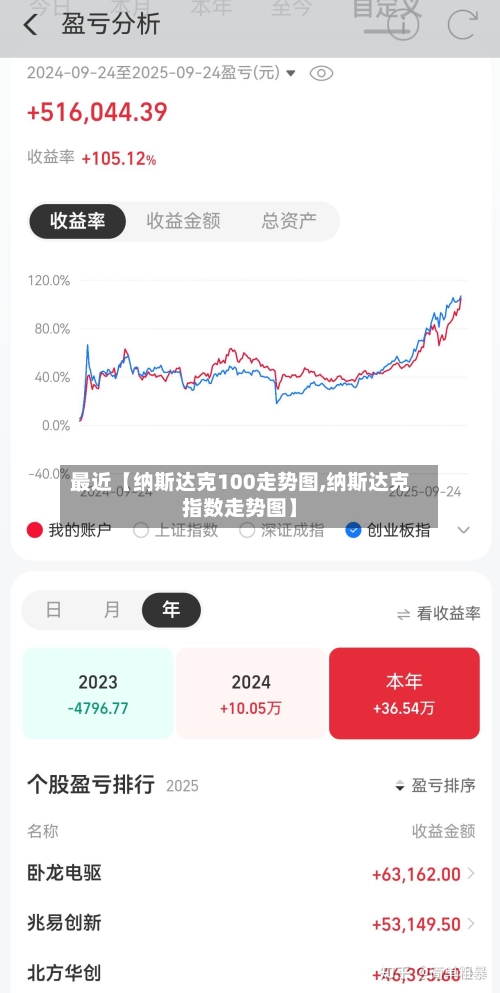 最近【纳斯达克100走势图,纳斯达克指数走势图】-第2张图片