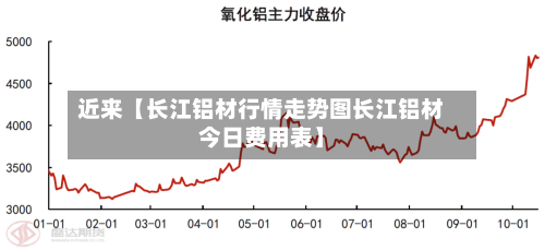 近来【长江铝材行情走势图长江铝材今日费用表】-第2张图片