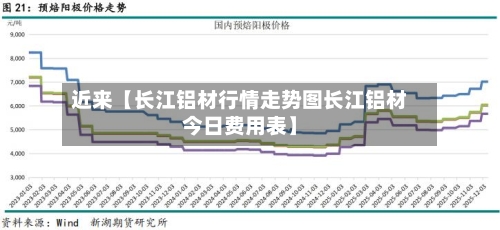 近来【长江铝材行情走势图长江铝材今日费用表】-第3张图片