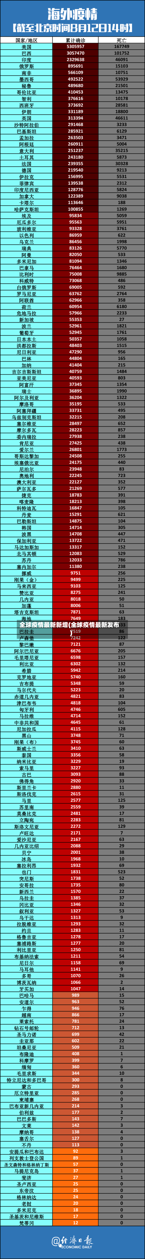 全球疫情最新新增(全球疫情最新发布)-第2张图片