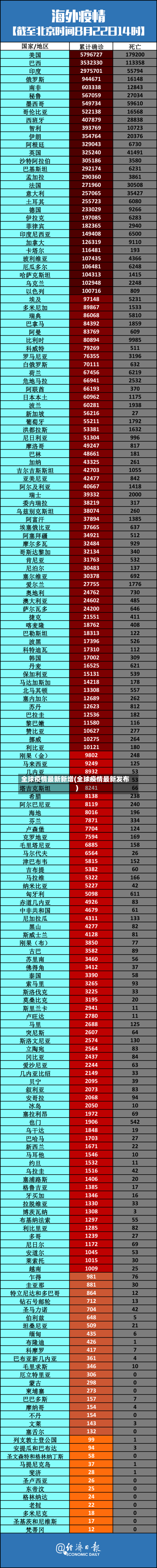 全球疫情最新新增(全球疫情最新发布)