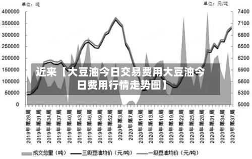 近来【大豆油今日交易费用大豆油今日费用行情走势图】