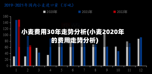 小麦费用30年走势分析(小麦2020年的费用走势分析)