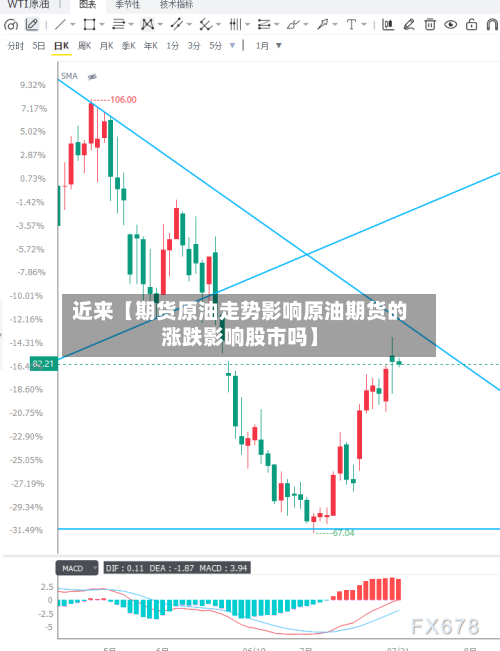 近来【期货原油走势影响原油期货的涨跌影响股市吗】
