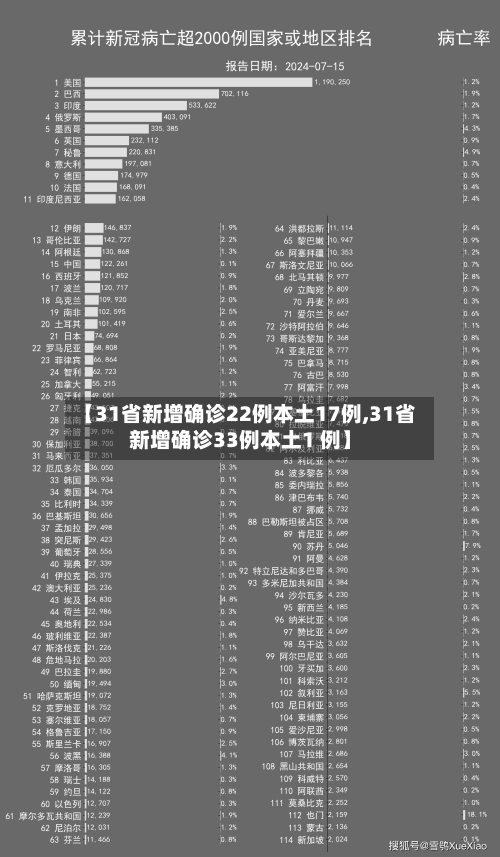 【31省新增确诊22例本土17例,31省新增确诊33例本土1 例】