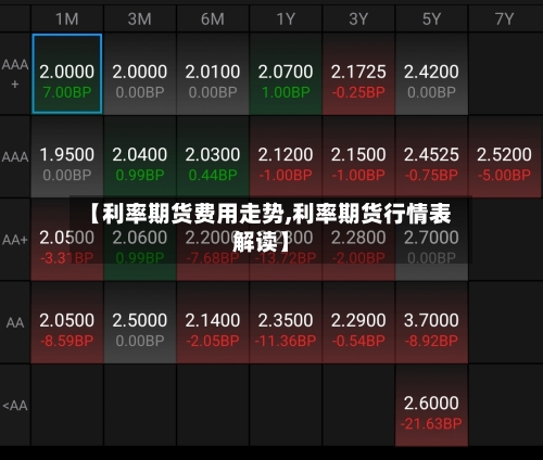 【利率期货费用走势,利率期货行情表解读】